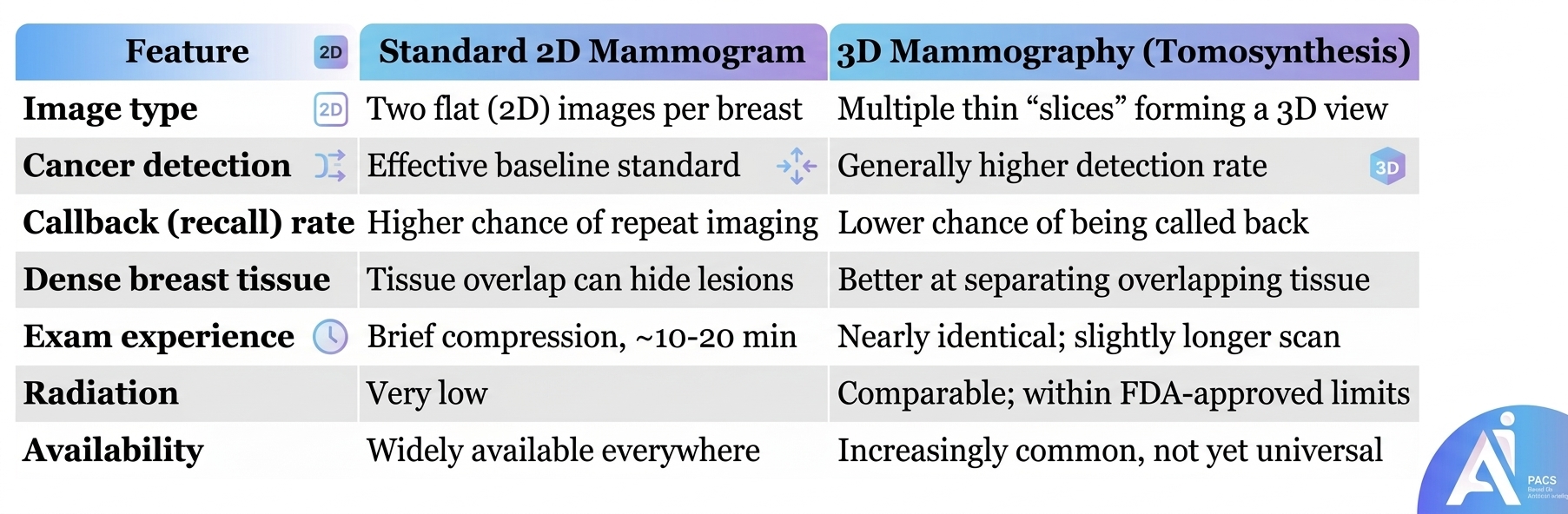 differences in the mammogram vs 3D mammography(tomosynthesis)