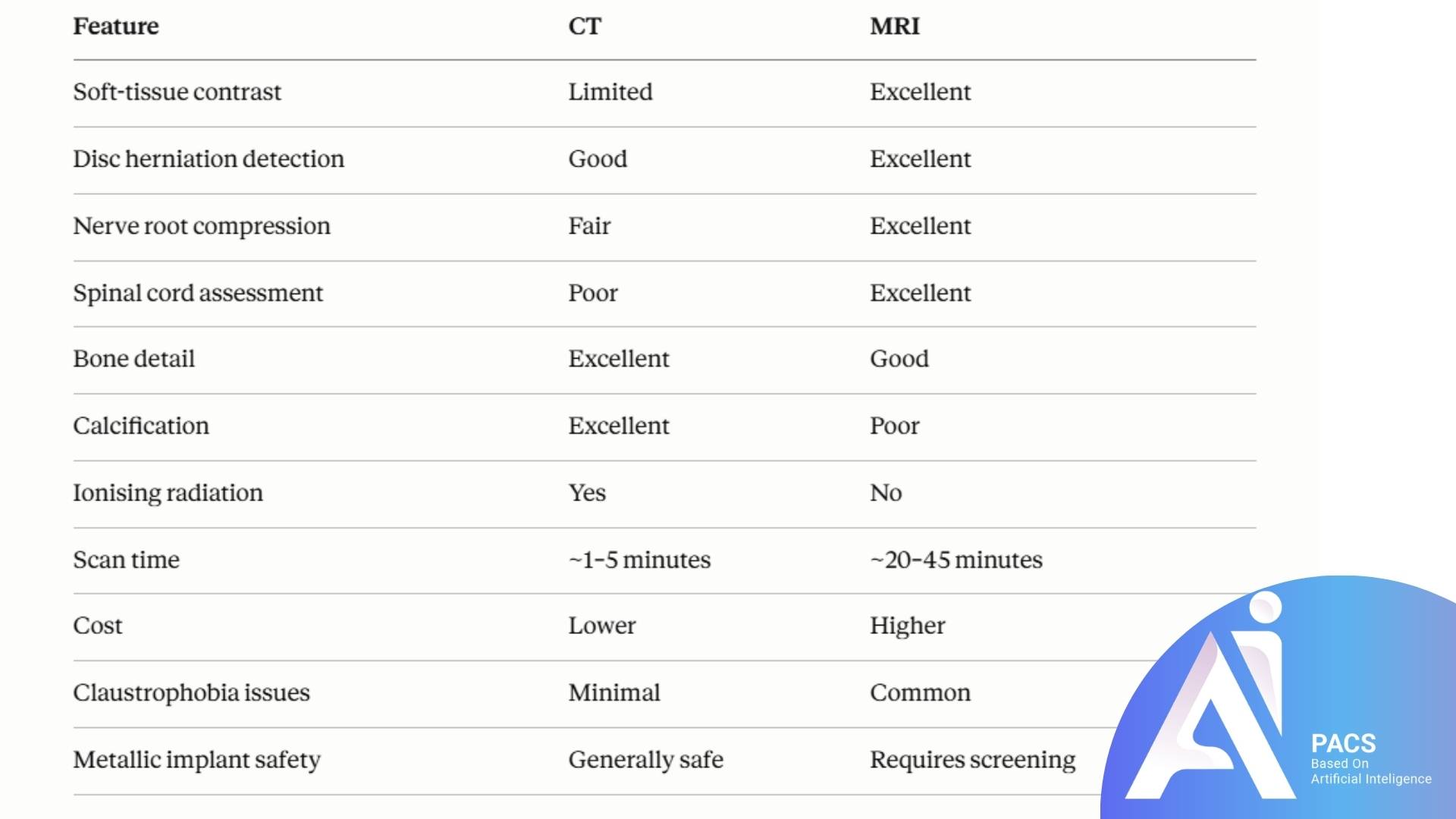 CT vs MRI for Herniated Disc