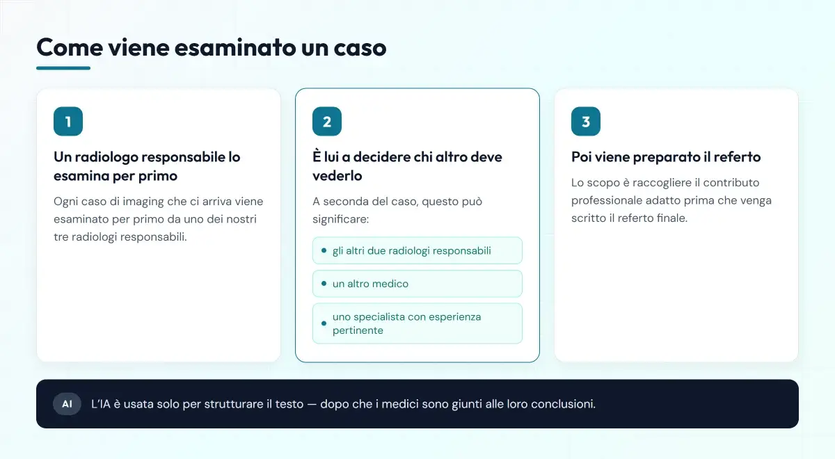 Flusso in tre passaggi: un radiologo responsabile esamina per primo il caso, decide chi altro debba vederlo, poi viene preparato il referto. L'IA aiuta solo a strutturare il testo, dopo.