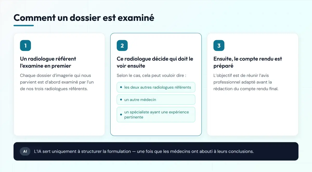 Déroulement en trois étapes : un radiologue référent examine le dossier en premier, décide qui doit le voir ensuite, puis le compte rendu est préparé. L'IA aide seulement à structurer la formulation, après coup.